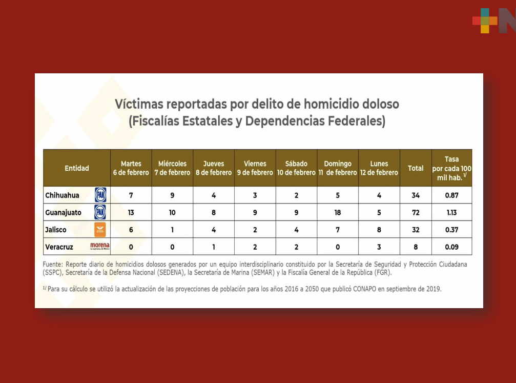 Mantiene Veracruz bajo índice en homicidios y tendencia positiva en seguridad